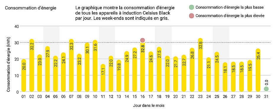 Un extrait du rapport du lundi: grâce à la technologie Celsius Black avec Data Lounge, le chef de cuisine Patrick Weber connaît sa consommation d’énergie. En mai 2024, elle était de 735 kWh pour une moyenne journalière de 24 kWh.