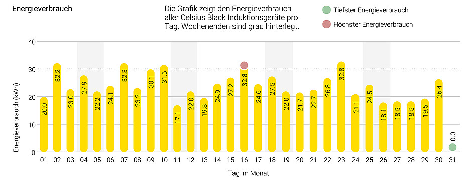 Un extrait du rapport du lundi: grâce à la technologie Celsius Black avec Data Lounge, le chef de cuisine Patrick Weber connaît sa consommation d’énergie. En mai 2024, elle était de 735 kWh pour une moyenne journalière de 24 kWh.